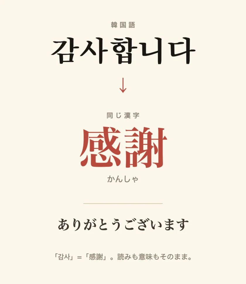 감사합니다の「감사」が漢字の「感謝（かんしゃ）」に対応することを示したカード。意味は「ありがとうございます」